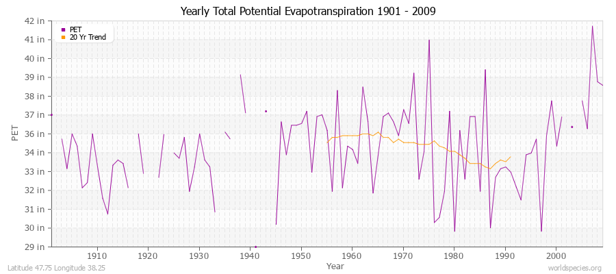 Yearly Total Potential Evapotranspiration 1901 - 2009 (English) Latitude 47.75 Longitude 38.25