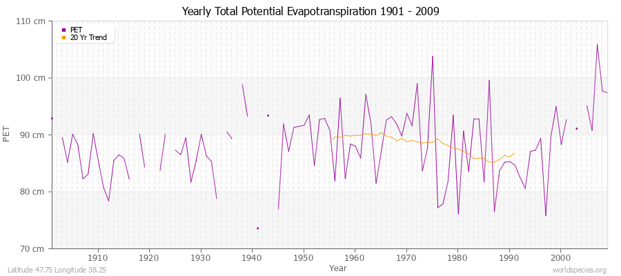 Yearly Total Potential Evapotranspiration 1901 - 2009 (Metric) Latitude 47.75 Longitude 38.25