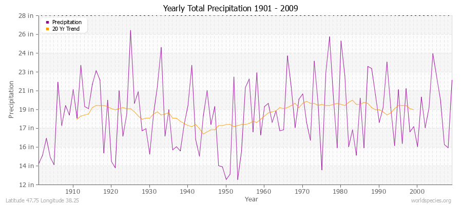 Yearly Total Precipitation 1901 - 2009 (English) Latitude 47.75 Longitude 38.25