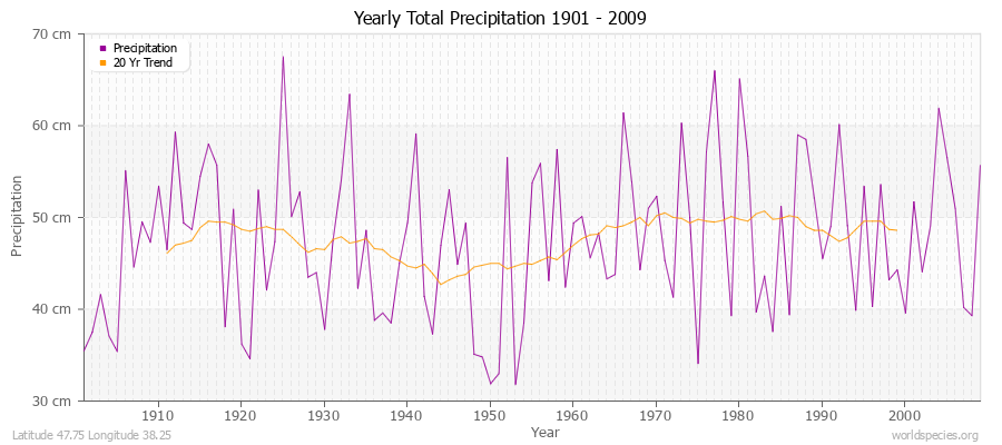 Yearly Total Precipitation 1901 - 2009 (Metric) Latitude 47.75 Longitude 38.25