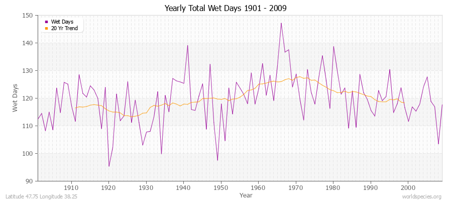 Yearly Total Wet Days 1901 - 2009 Latitude 47.75 Longitude 38.25