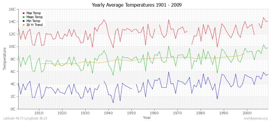 Yearly Average Temperatures 2010 - 2009 (Metric) Latitude 48.75 Longitude 38.25