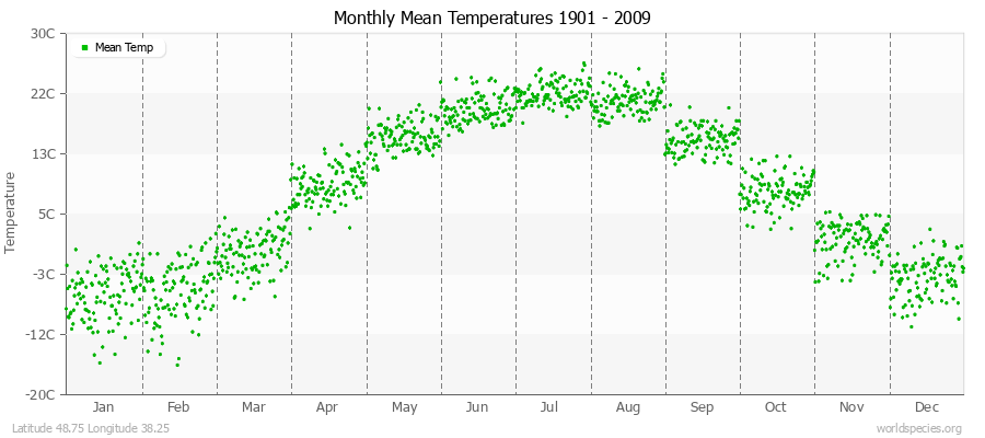 Monthly Mean Temperatures 1901 - 2009 (Metric) Latitude 48.75 Longitude 38.25