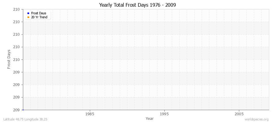 Yearly Total Frost Days 1976 - 2009 Latitude 48.75 Longitude 38.25