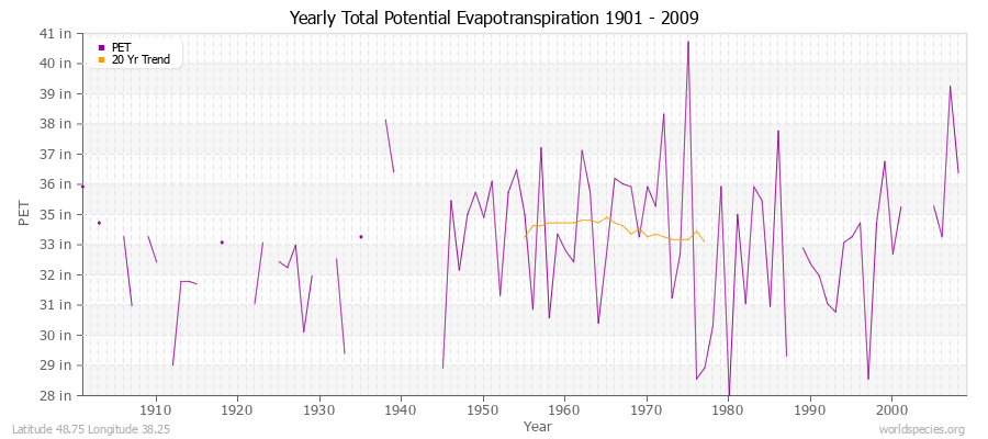 Yearly Total Potential Evapotranspiration 1901 - 2009 (English) Latitude 48.75 Longitude 38.25