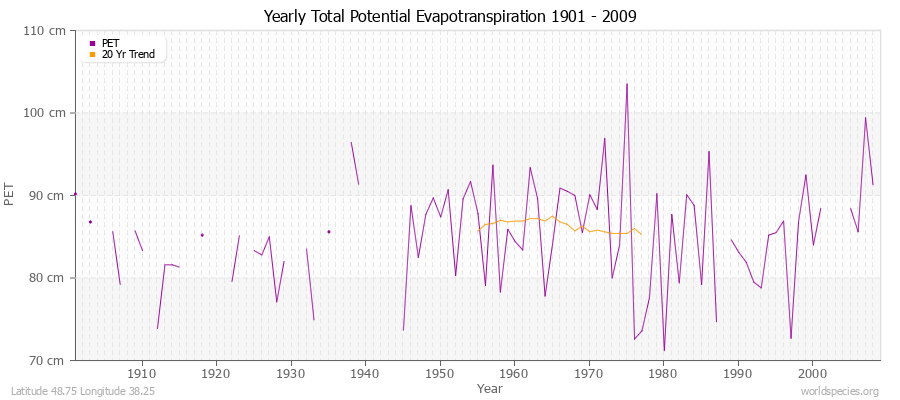 Yearly Total Potential Evapotranspiration 1901 - 2009 (Metric) Latitude 48.75 Longitude 38.25
