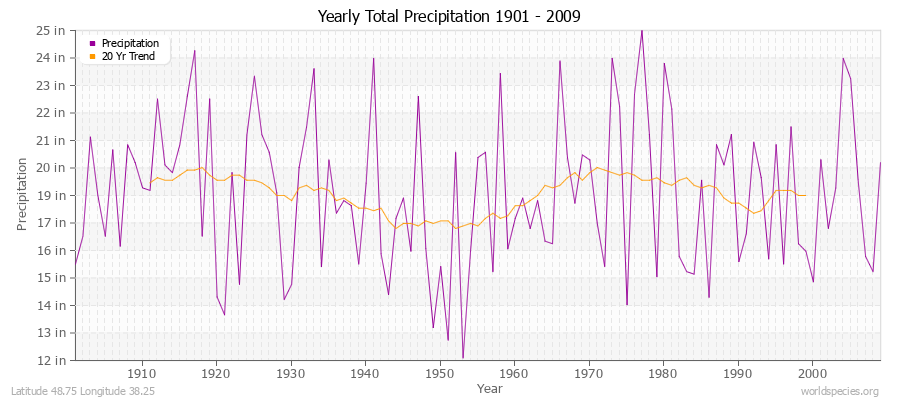 Yearly Total Precipitation 1901 - 2009 (English) Latitude 48.75 Longitude 38.25