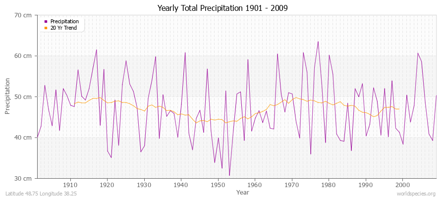 Yearly Total Precipitation 1901 - 2009 (Metric) Latitude 48.75 Longitude 38.25