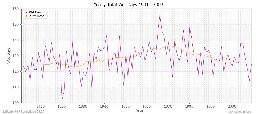 Yearly Total Wet Days 1901 - 2009 Latitude 48.75 Longitude 38.25