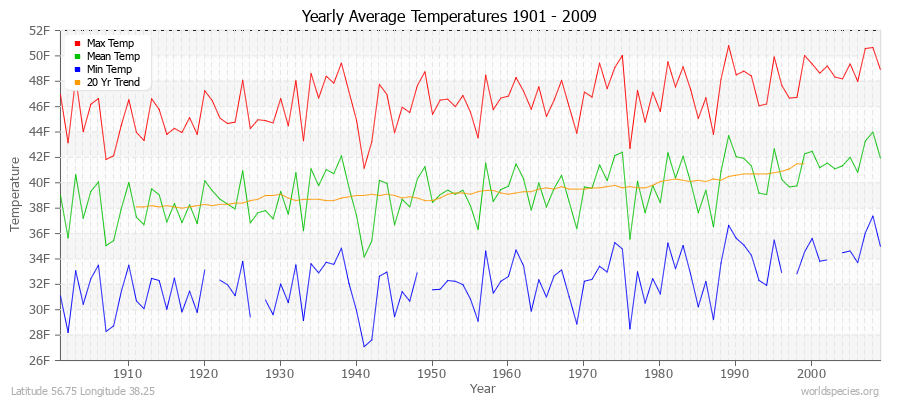 Yearly Average Temperatures 2010 - 2009 (English) Latitude 56.75 Longitude 38.25