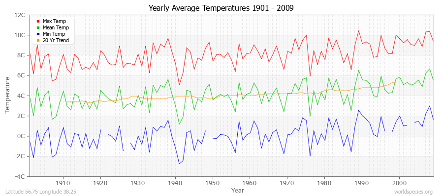 Yearly Average Temperatures 2010 - 2009 (Metric) Latitude 56.75 Longitude 38.25
