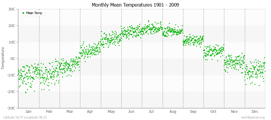 Monthly Mean Temperatures 1901 - 2009 (Metric) Latitude 56.75 Longitude 38.25