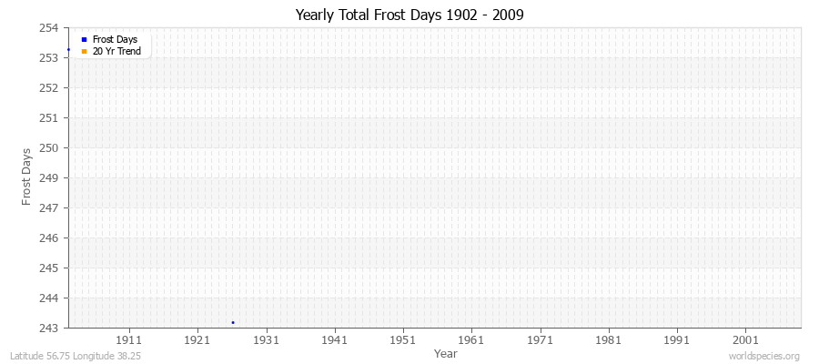Yearly Total Frost Days 1902 - 2009 Latitude 56.75 Longitude 38.25