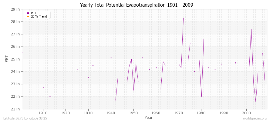Yearly Total Potential Evapotranspiration 1901 - 2009 (English) Latitude 56.75 Longitude 38.25