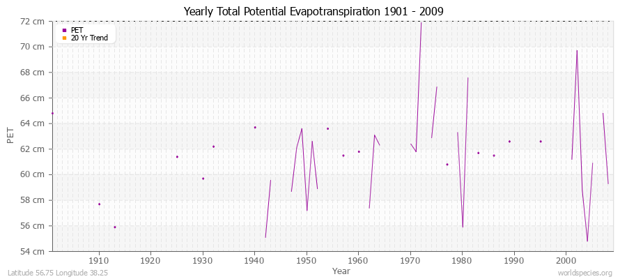 Yearly Total Potential Evapotranspiration 1901 - 2009 (Metric) Latitude 56.75 Longitude 38.25