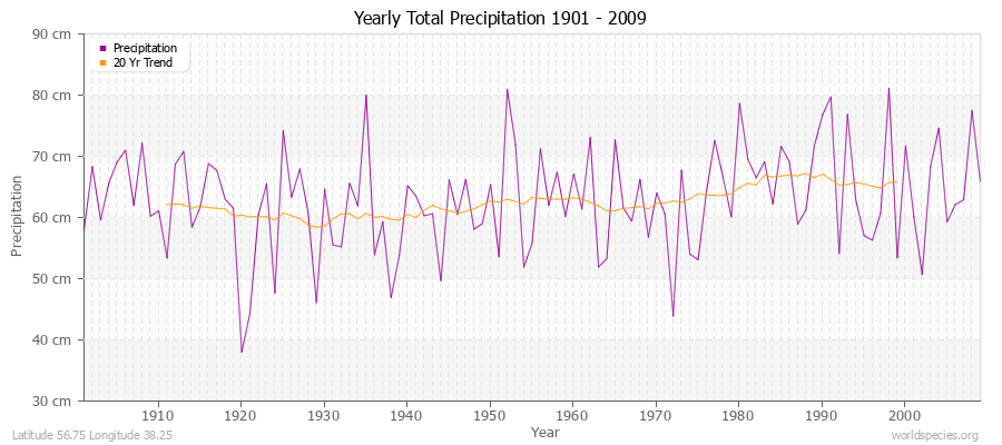 Yearly Total Precipitation 1901 - 2009 (Metric) Latitude 56.75 Longitude 38.25