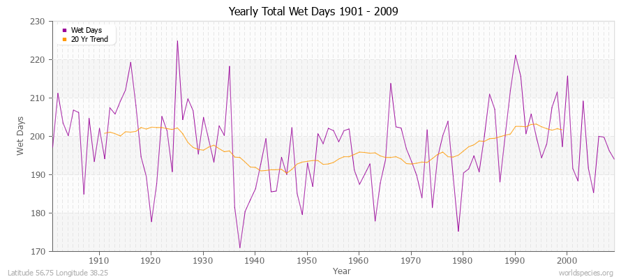 Yearly Total Wet Days 1901 - 2009 Latitude 56.75 Longitude 38.25