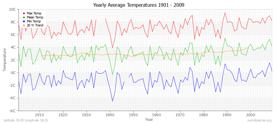 Yearly Average Temperatures 2010 - 2009 (Metric) Latitude 59.25 Longitude 38.25