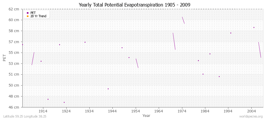 Yearly Total Potential Evapotranspiration 1905 - 2009 (Metric) Latitude 59.25 Longitude 38.25