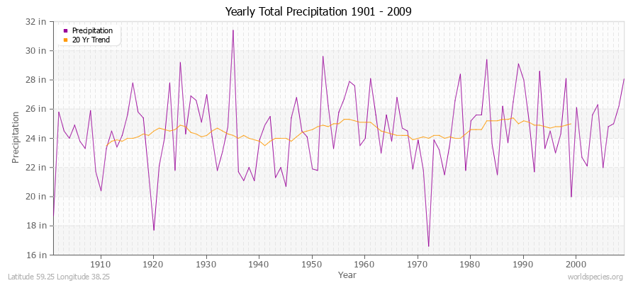 Yearly Total Precipitation 1901 - 2009 (English) Latitude 59.25 Longitude 38.25