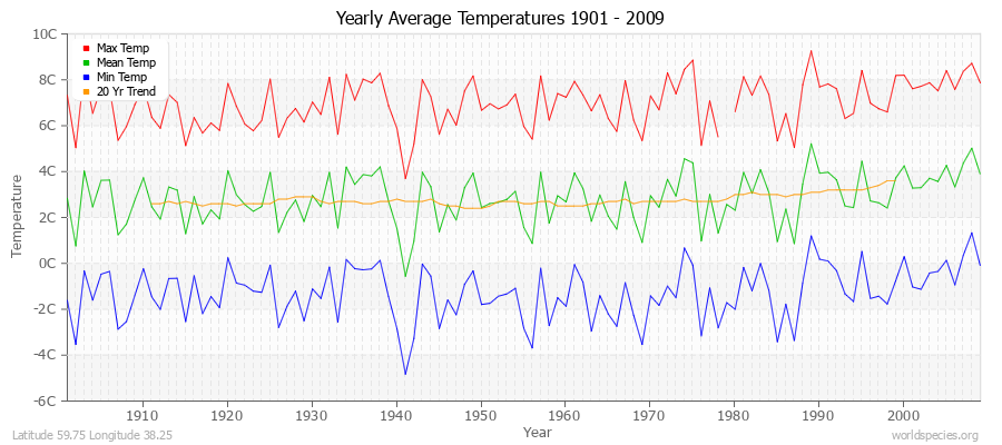 Yearly Average Temperatures 2010 - 2009 (Metric) Latitude 59.75 Longitude 38.25