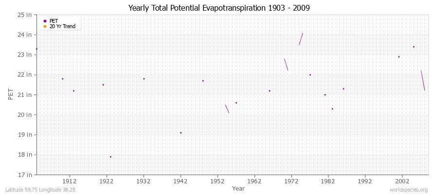 Yearly Total Potential Evapotranspiration 1903 - 2009 (English) Latitude 59.75 Longitude 38.25