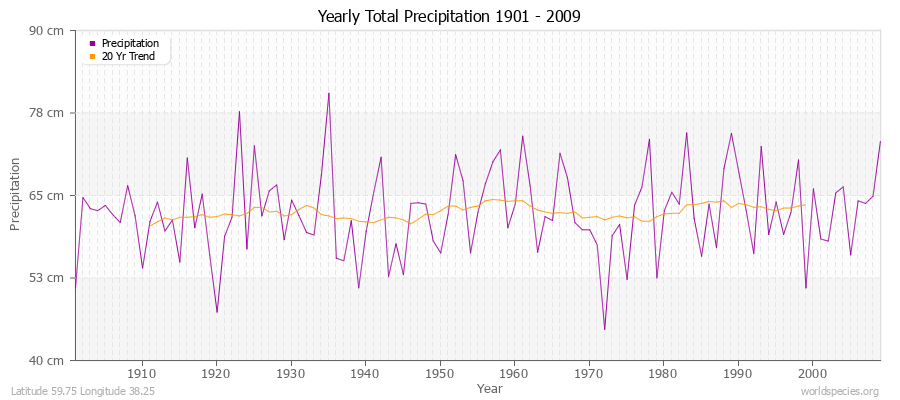 Yearly Total Precipitation 1901 - 2009 (Metric) Latitude 59.75 Longitude 38.25