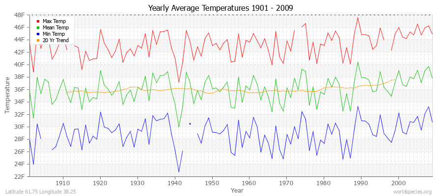 Yearly Average Temperatures 2010 - 2009 (English) Latitude 61.75 Longitude 38.25