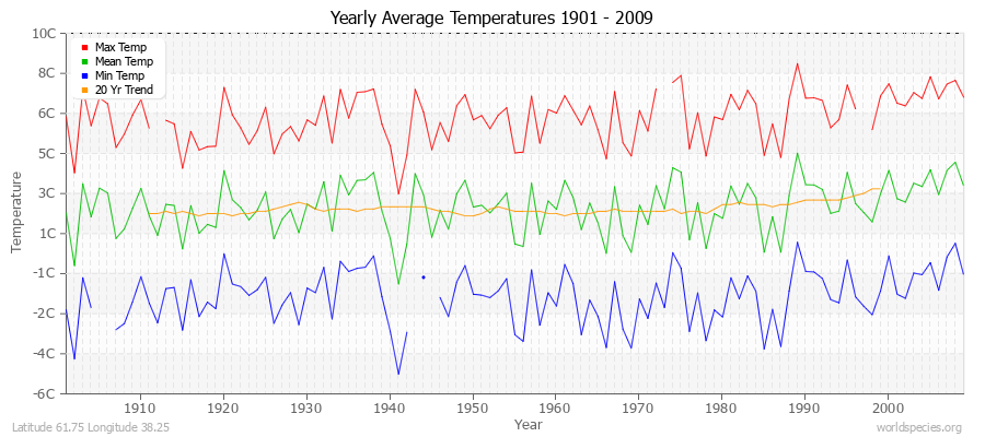 Yearly Average Temperatures 2010 - 2009 (Metric) Latitude 61.75 Longitude 38.25
