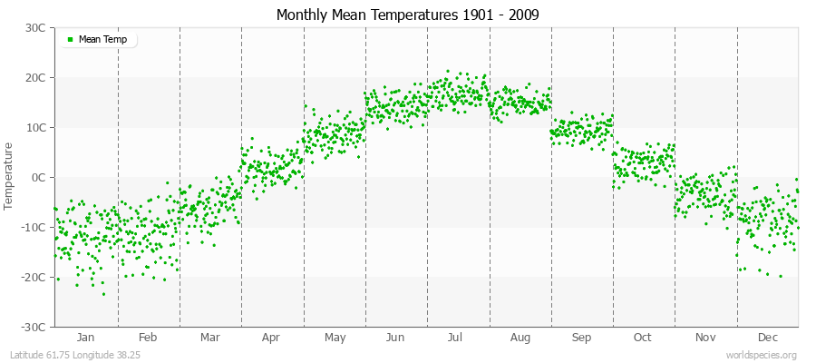 Monthly Mean Temperatures 1901 - 2009 (Metric) Latitude 61.75 Longitude 38.25