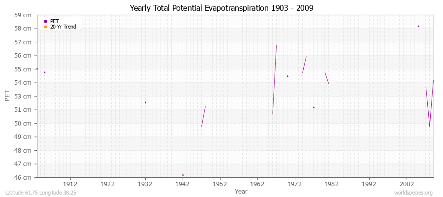 Yearly Total Potential Evapotranspiration 1903 - 2009 (Metric) Latitude 61.75 Longitude 38.25