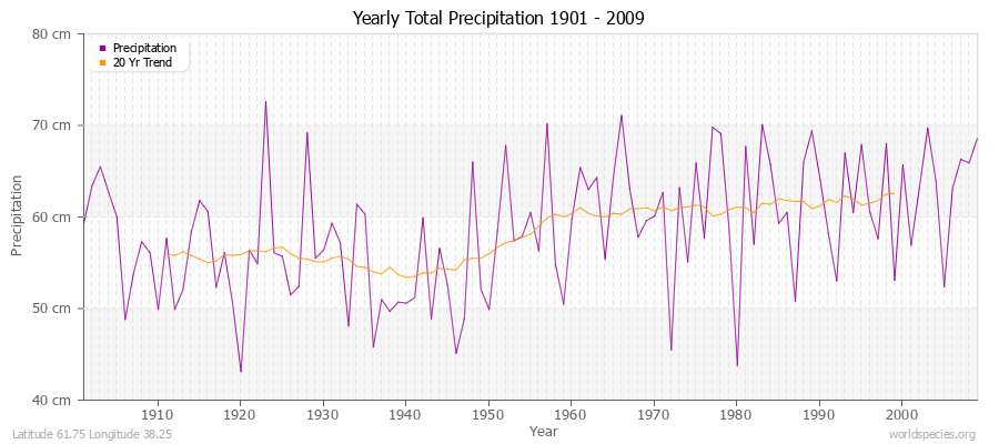 Yearly Total Precipitation 1901 - 2009 (Metric) Latitude 61.75 Longitude 38.25