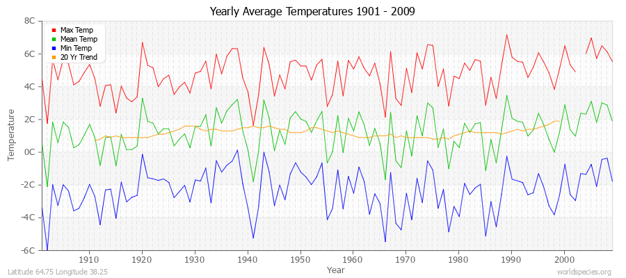 Yearly Average Temperatures 2010 - 2009 (Metric) Latitude 64.75 Longitude 38.25