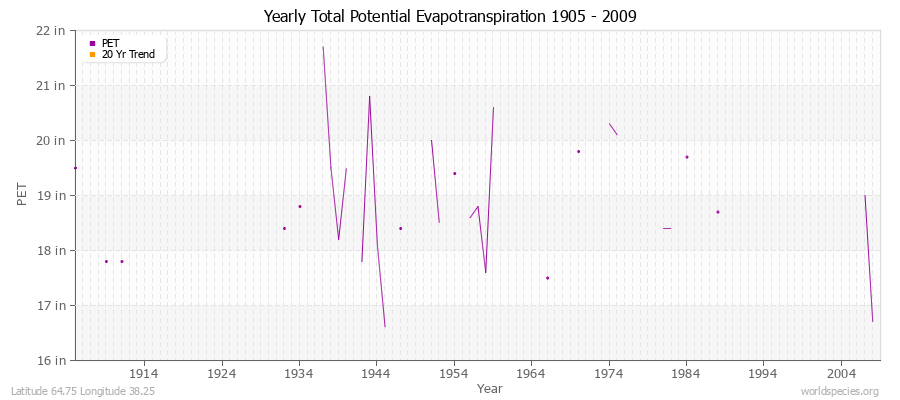 Yearly Total Potential Evapotranspiration 1905 - 2009 (English) Latitude 64.75 Longitude 38.25