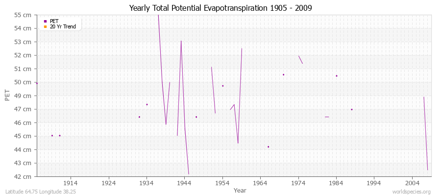 Yearly Total Potential Evapotranspiration 1905 - 2009 (Metric) Latitude 64.75 Longitude 38.25