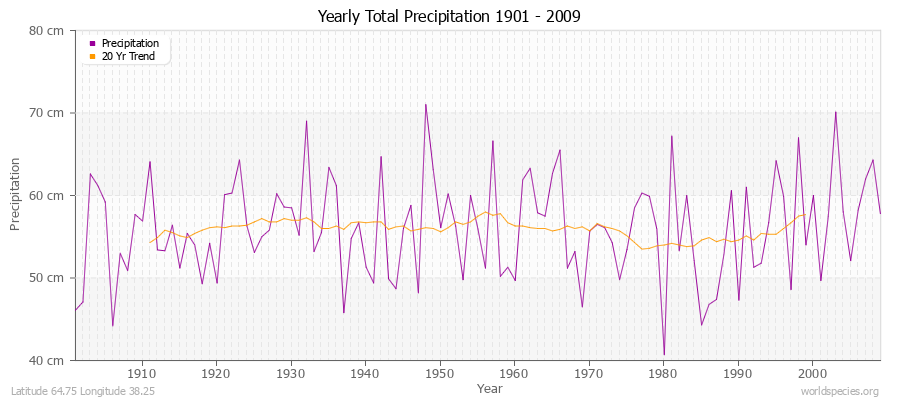 Yearly Total Precipitation 1901 - 2009 (Metric) Latitude 64.75 Longitude 38.25