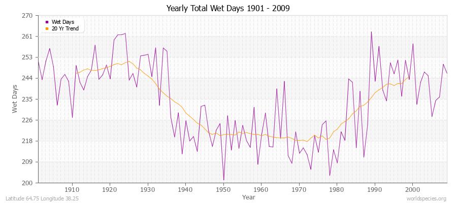 Yearly Total Wet Days 1901 - 2009 Latitude 64.75 Longitude 38.25