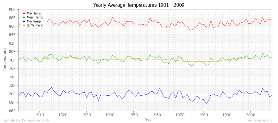 Yearly Average Temperatures 2010 - 2009 (English) Latitude -17.25 Longitude 38.75