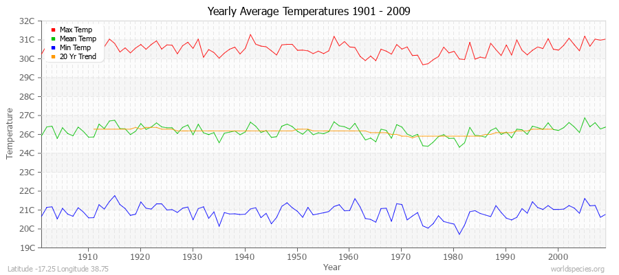 Yearly Average Temperatures 2010 - 2009 (Metric) Latitude -17.25 Longitude 38.75