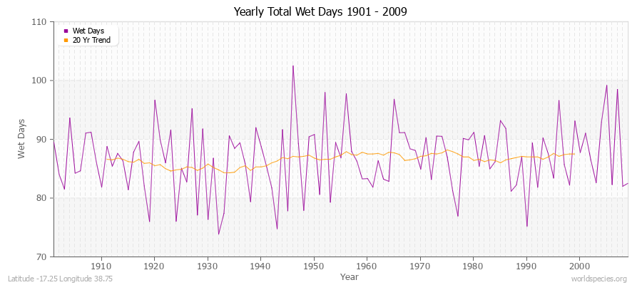 Yearly Total Wet Days 1901 - 2009 Latitude -17.25 Longitude 38.75