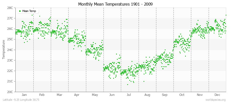 Monthly Mean Temperatures 1901 - 2009 (Metric) Latitude -9.25 Longitude 38.75