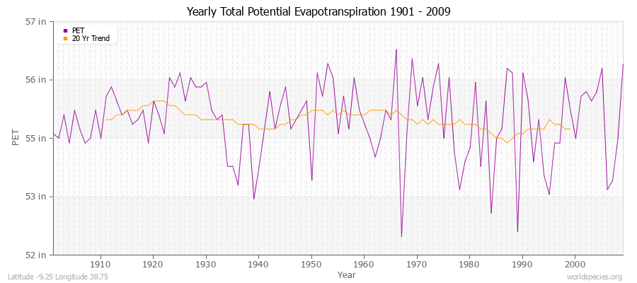 Yearly Total Potential Evapotranspiration 1901 - 2009 (English) Latitude -9.25 Longitude 38.75