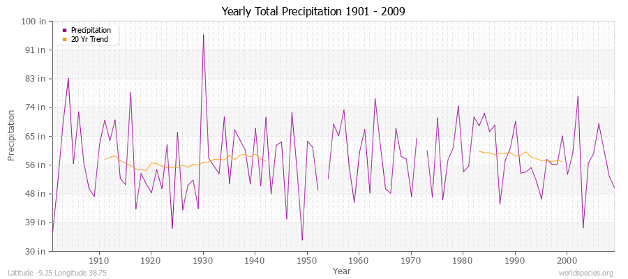 Yearly Total Precipitation 1901 - 2009 (English) Latitude -9.25 Longitude 38.75