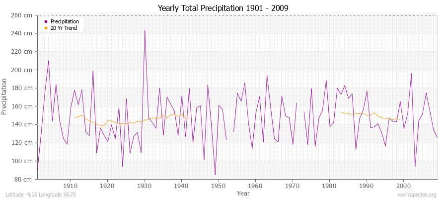 Yearly Total Precipitation 1901 - 2009 (Metric) Latitude -9.25 Longitude 38.75