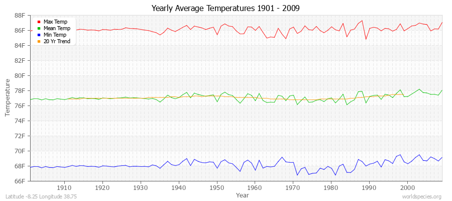 Yearly Average Temperatures 2010 - 2009 (English) Latitude -8.25 Longitude 38.75