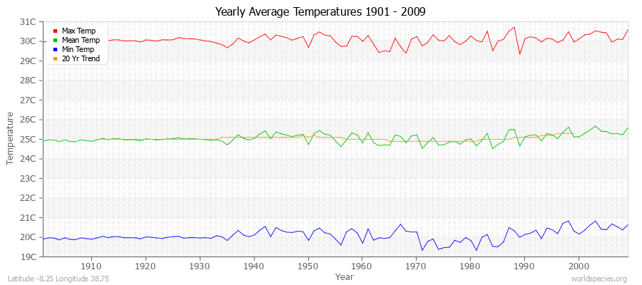 Yearly Average Temperatures 2010 - 2009 (Metric) Latitude -8.25 Longitude 38.75