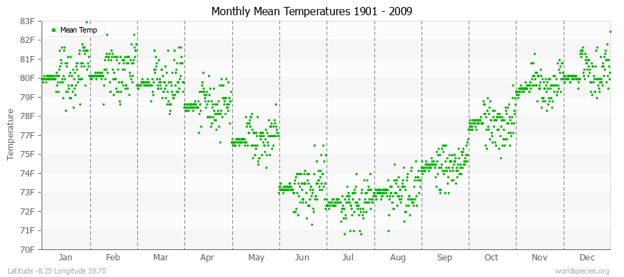 Monthly Mean Temperatures 1901 - 2009 (English) Latitude -8.25 Longitude 38.75