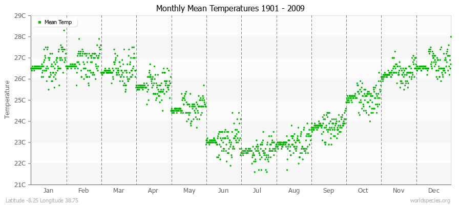 Monthly Mean Temperatures 1901 - 2009 (Metric) Latitude -8.25 Longitude 38.75