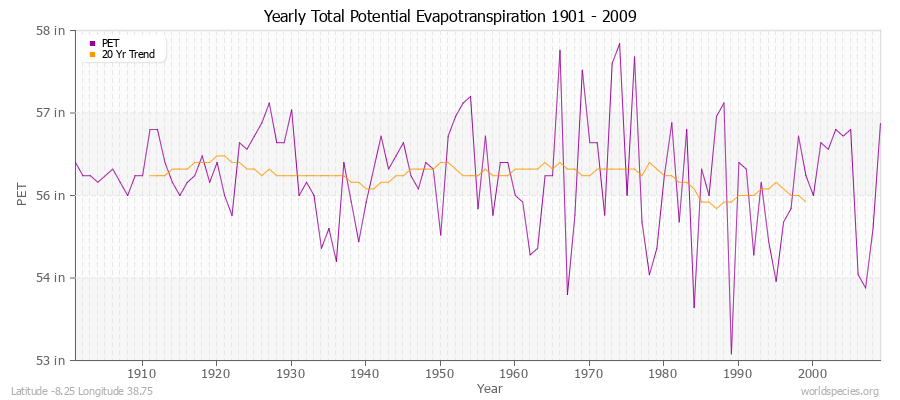 Yearly Total Potential Evapotranspiration 1901 - 2009 (English) Latitude -8.25 Longitude 38.75