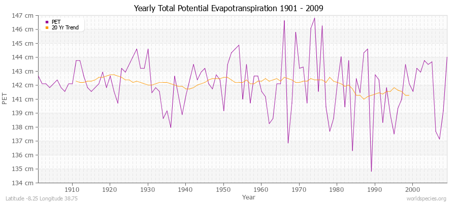 Yearly Total Potential Evapotranspiration 1901 - 2009 (Metric) Latitude -8.25 Longitude 38.75